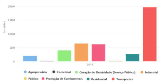 Gráfico 1: Emissões dos subsetores do setor de energia no Brasil