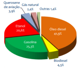 Gráfico 2: Fontes de combustível no Brasil (ano base 2019)