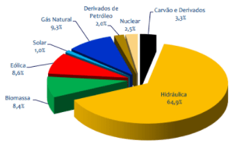 Gráfico 3: Matriz energética brasileira (ano base 2019)